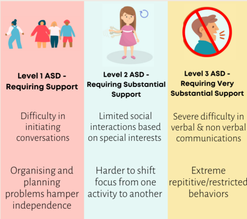 The Three Functional Levels of Autism – Spectacokids: Speech & ABA ...